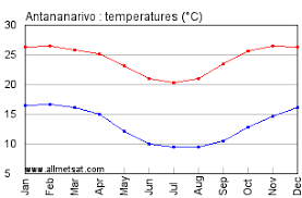 Antananarivo Madagascar Africa Annual Climate With Monthly