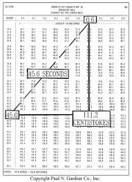 Viscosity Conversion Chart Iso Bedowntowndaytona Com