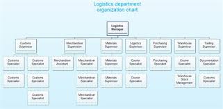 Logistics Organization Structure Examples Organization Chart Logistics Management Logistics