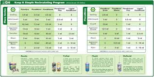 Help Needed With Feeding Schedule Using Ghe Flora Series