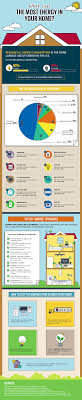 Infographic What Uses The Most Energy In Your Home