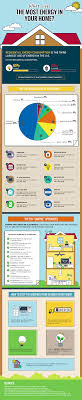 infographic what uses the most energy in your home