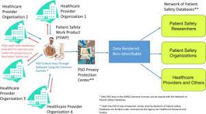 Improving Patient Safety Reporting With The Common Formats Common Data Representation For Patient Safety Organizations Sciencedirect