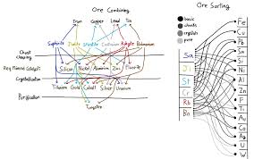 A Cheatsheet I Made For Ore Processing In Bobsangels For