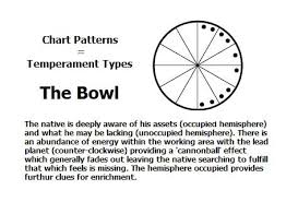 Chart Pattern The Bowl Astrology Astrologycharts