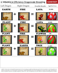 Efficiency Dragonvale Breeding Guide Part 1 Gameteep