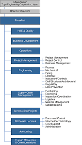 Organization Chart Toyo Canada