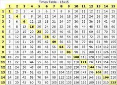 89 Best Mutiplication Times Table Charts Images In 2019