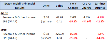 Exxon Mobils Stock Plunges On Weak Results But We Expect