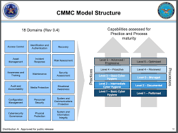 Government Agencies Field More Cybersecurity Maturity Models