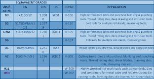 24 Systematic Steel Material Grade Chart