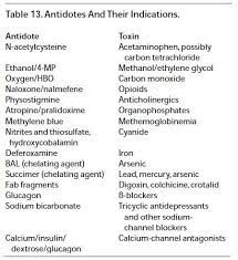 Toxicology Update A Rational Approach To Managing The Poisoned Patient Pharmacology Nursing Medical Journals Medicine