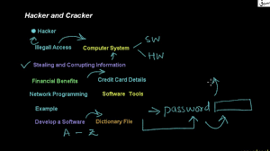 4.3.2 password cracking password crackers are among the most common and elementary tools in the hacker toolkit. Hacker And Cracker Computer Science Lecture Sabaq Pk Youtube