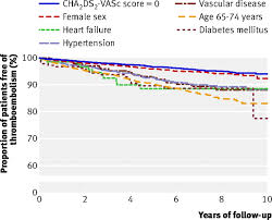 Adapted from lip et al. Validation Of Risk Stratification Schemes For Predicting Stroke And Thromboembolism In Patients With Atrial Fibrillation Nationwide Cohort Study The Bmj