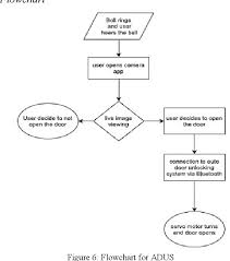 One of the vehicle's remote keys must be within range for locking and unlocking to be possible. Arduino Based Auto Door Unlock Control System By Android Mobile Through Bluetooth And Wi Fi Semantic Scholar