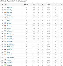 Klasemen liga inggris terbaru hari ini. Klasemen Liga Inggris Di Tahun 2020 Liverpool Tetap Juaranya