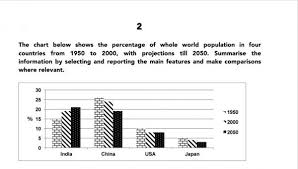 The Chart Shows The Percentage Of Whole World Population In