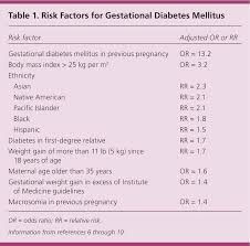 Screening Diagnosis And Management Of Gestational Diabetes