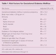 screening diagnosis and management of gestational diabetes