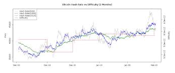 Bitcoin Btc Mining Difficulty Increases By 4 25 Ethereum