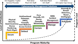 Cybersecurity Maturity Model Cyber Security Device Management Solutions