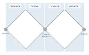 The two diamonds represent a process of exploring an issue more widely or deeply (divergent thinking) and then taking focused action (convergent thinking). Double Diamond Innovation And Entrepreneurship In Education