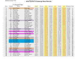 2018 Spike'sChallenge Race Results C-2 Expert Class