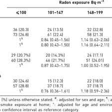 Various factors can cause this mutation to happen. Residential Radon Exposure And Risk For Lung Cancer Download Table