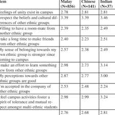Pdf Social Integration Among Multi Ethnic Students At Selected Malaysian Universities In Peninsular Malaysia A Survey Of Campus Social Climate