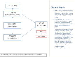 That's where couples therapy comes in, but it may not always be accessible. Assignment Turning Towards