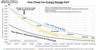 Improved energy density (up to 5.4mwh of batteries can be stored in a 40ft container). How Cheap Can Energy Storage Get Pretty Darn Cheap Ramez Naam