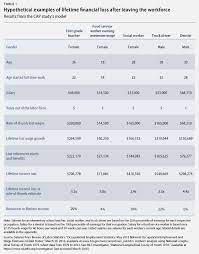 Results are based on the average rates reported by child care in your area. Calculating The Hidden Cost Of Interrupting A Career For Child Care Center For American Progress