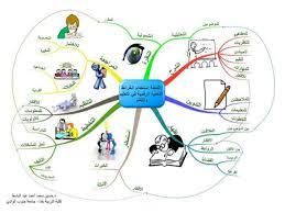 وصول المسلمين إلى بدر والتخطيط للمعركة. Ø§Ù„Ø®Ø±Ø§Ø¦Ø· Ø§Ù„Ø°Ù‡Ù†ÙŠØ© Ø§Ù„Ø±Ù‚Ù…ÙŠØ©