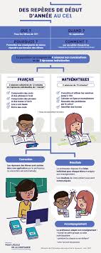Accueil du site > actualité et agenda > actualité >motion évaluation cp janvier 2019. L Evaluation Des Acquis Des Eleves En Ce1 Des Reperes De Debut D Annee Ce1 Evaluation Eleve
