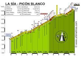 Pues eso, que me río yo entre comillas de los que dicen que en españa no hay puertos de tour. Sia La Picon Blanco Altimetrias De Puertos De Montana