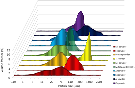 We did not find results for: Characterization And Flowability Methods For Metal Powders Scientific Reports