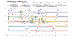 F1 2018 Chinese Gp Interactive Data Lap Charts Times