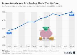 Chart More Americans Are Saving Their Tax Refund Statista