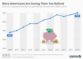 chart more americans are saving their tax refund statista