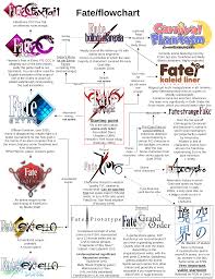 This fate/extra walkthrough (psp) will guide you through the beginning to ending moments of gameplay with strategy tips for this obscure japanese rpg for playstation portable, released in. Fate Flowchart V2 For Those Still Wondering Where To Begin Anime