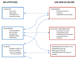 L'une des étapes les plus importantes dans la par exemple : Https Ent2d Ac Bordeaux Fr Disciplines Histoire Geographie Wp Content Uploads Sites 18 2020 01 Hggsp Medias Vf Pdf