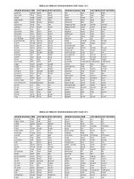 Below, we've listed some of the most common irregular verbs in. Irregular Verbs List Spanish Semantics Morphology