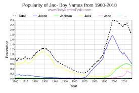These boy names reached the height of their popularity a decade ago (adoption of 6.73%) and are almost as popular today (adoption 5.64%, 16%), but with names such as jamey becoming somewhat dated.the most fashionable boy names in this compilation are jameson (#91), jasper (#154), jaxson (#76. View Boy Names Starting With Jac At Baby Names Pedia With Concise Name Meanings Origins Pronunciation And Charts