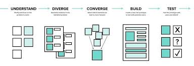 design sprint phases design business analysis design thinking