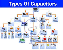 Capacitor Types Of Capacitors Fixed Variable Polar Non Polar Electronic Circuit Projects Electronics Basics Capacitors