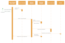 Rapid Uml Solution Sequence Diagram Software Design Software Development