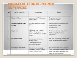 Salah satu peran pemimpin sekolah adalah sebagai supervisor yang harus mengawasi, mengontrol, dan menilai guru/ pendidik untuk meningkatkan kualitas pendidik. Supervisi Administrasi Endidikan Ppt Download