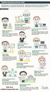 For a list of all areas with employment in personal financial advisors, see the create customized tables function. Some Of The Highest Paying Earning Jobs Worldwide Zenithserviceprovider Job Salary Top Paying Jobs Entry Level Jobs Paying Jobs