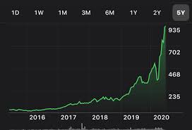Why shopify stock popped today. Matt Turck On Twitter Breaking News Alex Honnold Will Free Solo The East Face Of The Shopify Stock Chart As His Next Big Challenge Post El Capitan Https T Co 0rhj8ry9m2