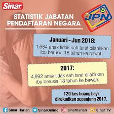 O xrhsths saifullah baiduri sto twitter statistik kelahiran anak tak sah taraf anak luar nikah didaftarkan di jabatan pendaftaran negara jpn dari 2005 2015 sebanyak 532 158 dengan angka yang mencecah setengah juta anak luar. Sex Education 4 Anak Luar Nikah Apakah Kesudahannya July 2021 Motherhood Malaysia